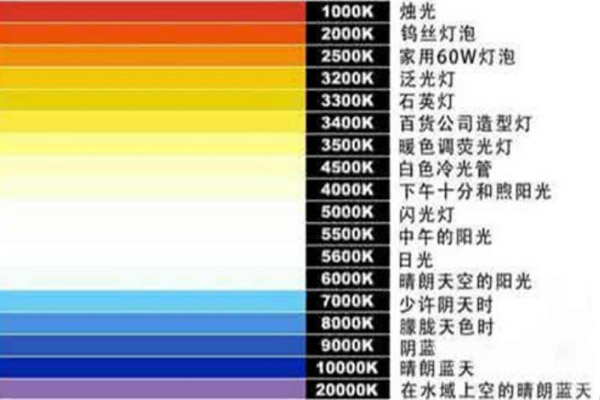 什么是色溫？什么是光源色溫？有什么區(qū)別？