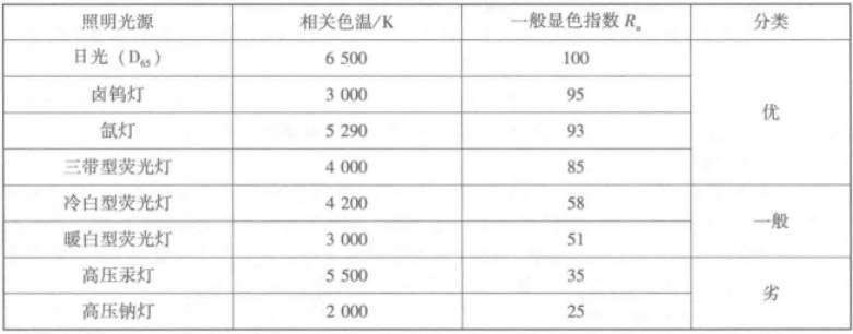 常見光源顯色指數范圍